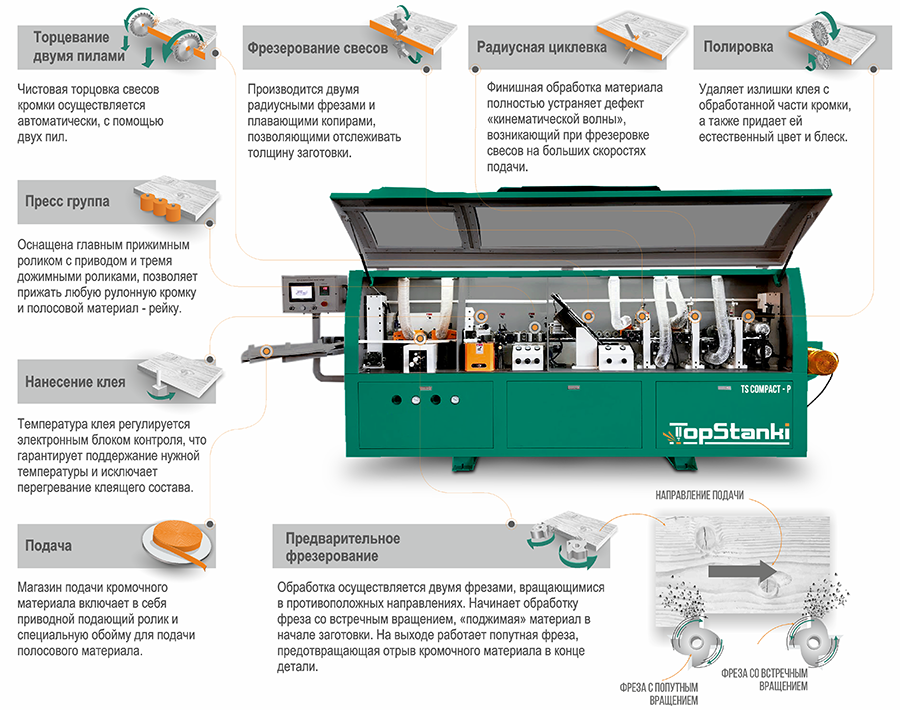 Кромкооблицовочный станок TS50A Compact ( с прифуговкой ) 10 схема кромочника